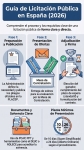 1. GUÍA PASO A PASO: EL PROCESO DE LICITACIÓN PÚBLICA EN ESPAÑA (2026)